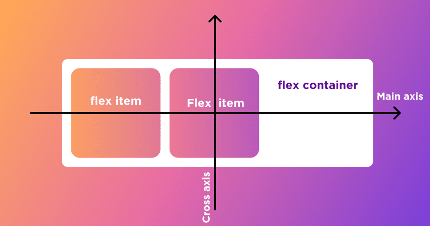 flexbox-axes